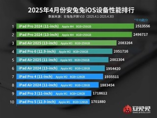 4月iOS设备性能榜出炉：iPhone全军覆没！