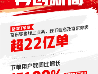 京东618大捷！订单量破22亿 下单用户暴增超100%！