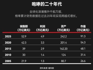 福布斯发布全球收入前十榜单：苹果没进前3 两家中国公司上榜!