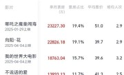 《哪吒2》再夺4月票房冠军 已连续4个月夺冠！
