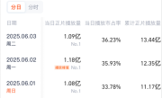 《藏海传》连续3天播放量破亿 冲击2025年古装剧第一！