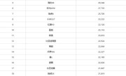 中国6月销量最高车型出炉：比亚迪霸榜前2 小米SU7第8!