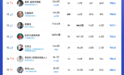 谁才是抖音最火企业家！余承东第一 单月涨粉超百万、雷军重回前三！