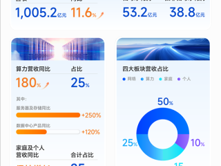 中兴通讯前三季营收突破1000亿 算力营收大增180%!