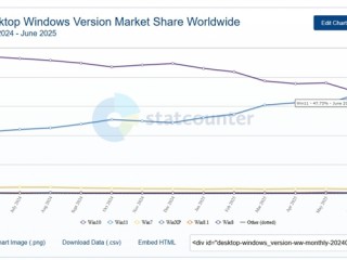 快四年了！Win11市占率终于要超越Win10：差距仅剩1%!