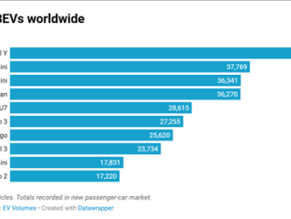 最畅销纯电车TOP10出炉：小米SU7杀入全球前5!