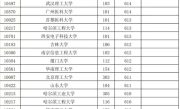 福建福耀科技大学最低投档线公布 超过华南理工、中国政法等多所双一流名校！