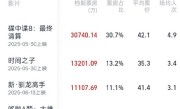 2025暑期档20天票房已破10亿 《碟中谍8》位居第一!
