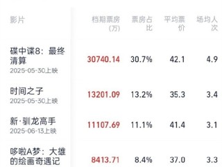 2025暑期档20天票房已破10亿 《碟中谍8》位居第一!