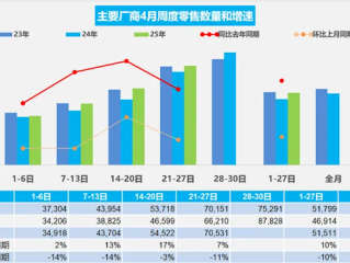 4月前27日乘用车零售139.1万辆：新能源占比突破52%！