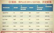 比亚迪英国月销量首次破万台：宋PLUS DM-i已成插混销冠！