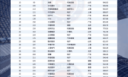 中国创新与突破50强榜单出炉 华为第一 小米缺席！