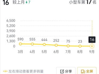 曾经的两厢神车已入土！本田飞度月销降至16辆：同比暴跌98%！