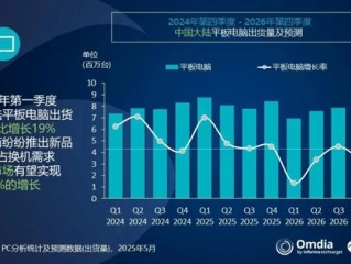 今年一季度平板出货量：华为彻底甩开苹果登顶 小米增速亮眼!