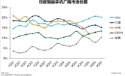 vivo蝉联印度手机第一名 甩远其他品牌！