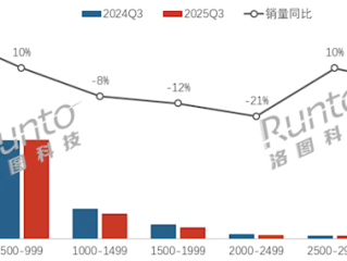 中国显示器近8成不到1000元 500元以下狂增!