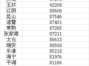 你家乡上榜没！中国县域城镇居民人均收入十强：第1名碾压四大一线城市！
