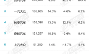 9月国内厂商销量榜：国产车强势霸榜 前五占据四席！