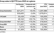 宝马上半年销量公布：中国市场最惨 跌幅15.5%全球最高！