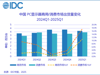 国补引爆市场！一季度中国PC电竞显示器出货激增56%！