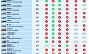 马斯克转发特斯拉辅助驾驶测试第一 懂车帝回应：未做官方排名！