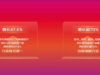 京东双11首份战报出炉！活跃用户增长47.6% 手机数码订单大增超70%！