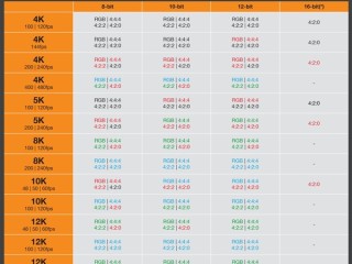 HDMI 2.2最终完整规格发布！带宽翻倍至96Gbps、支持16K分辨率！
