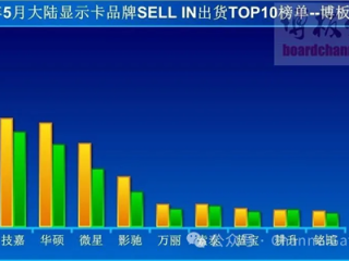 到底谁在买显卡！5月中国大陆出货量暴增61%：七彩虹夺冠！