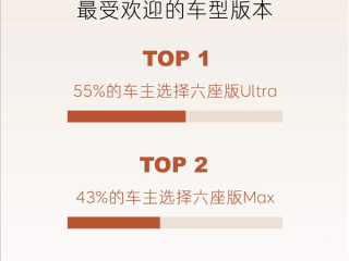 乐道L90全国交付已开启一周：超一半车主直接上六座Ultra顶配！