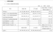 50万的问界M9卖爆！赛力斯一季度净利润同比大增240%!