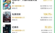2025端午档新片票房破3000万 《碟中谍8》独占一半!