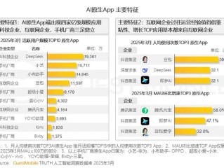 四家AI原生APP月活破亿：华为小艺第二 仅次于DeepSeek！