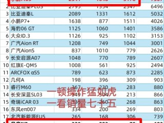博主称拉踩小鹏M03的车 销量不及小鹏零头！小鹏、日产高管相继回应！