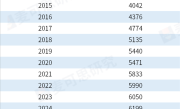 本科生高薪职业榜Top10出炉 毕业即月薪过万不足10%！