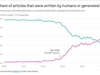 见证历史!互联网AI生成内容数量首超人类:52%比48%!