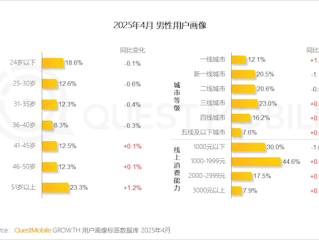 中国男性消费能力提升 由“取悦他人”转向“自我满足”！