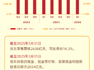 刘强东频繁培训管理层显成效！京东第一季度营收3011亿元！